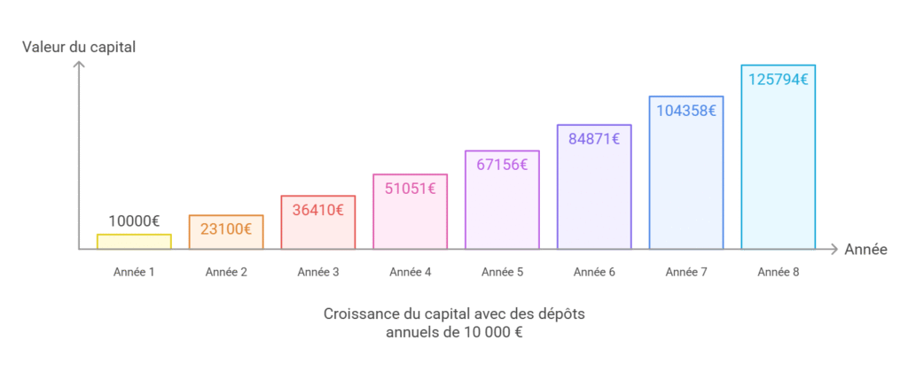 intére^t composés