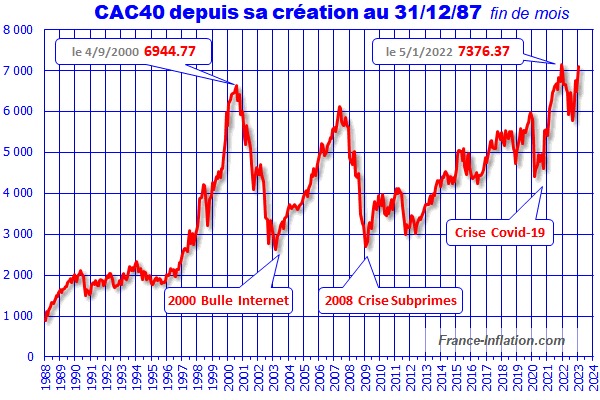 La performance du CAC40 deouis sa création